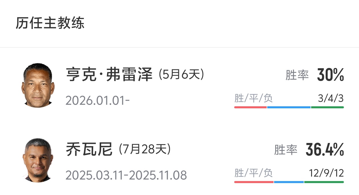 弗雷澤辭去陜西聯(lián)合主帥，9場(chǎng)中甲3勝4負(fù)3平
